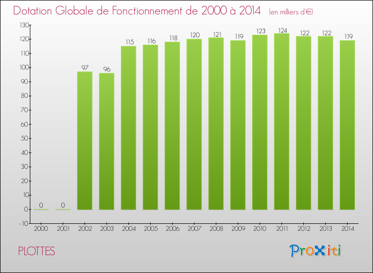 Evolution du montant de la Dotation Globale de Fonctionnement pour la commune de PLOTTES de 2000 à 2014 Evolution du montant de la Dotation Globale de Fonctionnement pour PLOTTES de 2000 à 2014