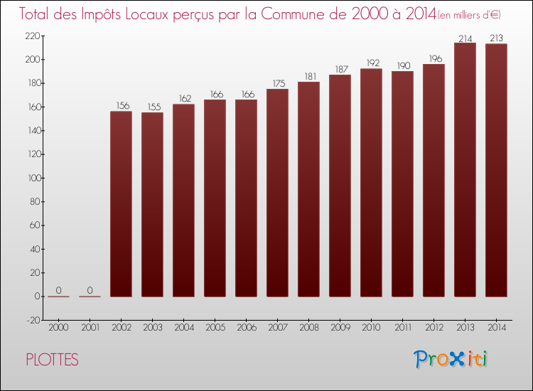 Evolution des Impôts Locaux pour la commune de PLOTTES de 2000 à 2014 Evolution des Impôts Locaux pour PLOTTES de 2000 à 2014