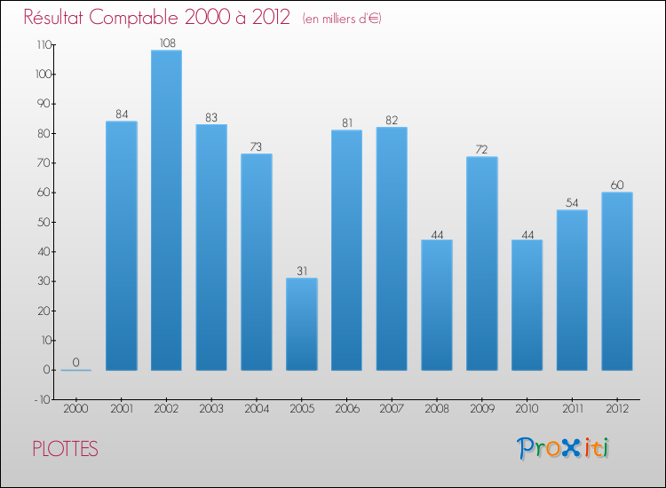 Evolution du résultat comptable pour la commune de PLOTTES de 2000 à 2012 Evolution du résultat comptable pour PLOTTES de 2000 à 2012