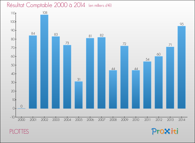 Evolution du résultat comptable pour la commune de PLOTTES de 2000 à 2014 Evolution du résultat comptable pour PLOTTES de 2000 à 2014