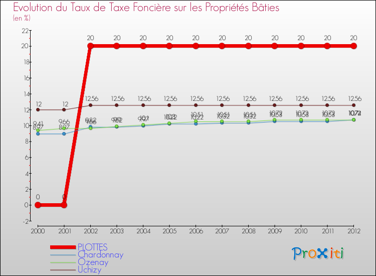 Evolution du taux de la taxe foncière sur le bati pour PLOTTES et les communes proches de 2000 à 2012 Comparaison des taux de taxe foncière sur le bati pour PLOTTES et les communes voisines de 2000 à 2012