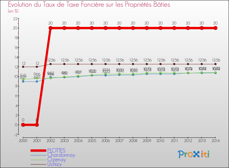 Evolution du taux de la taxe foncière sur le bati pour PLOTTES et les communes proches de 2000 à 2014 Comparaison des taux de taxe foncière sur le bati pour PLOTTES et les communes voisines de 2000 à 2014