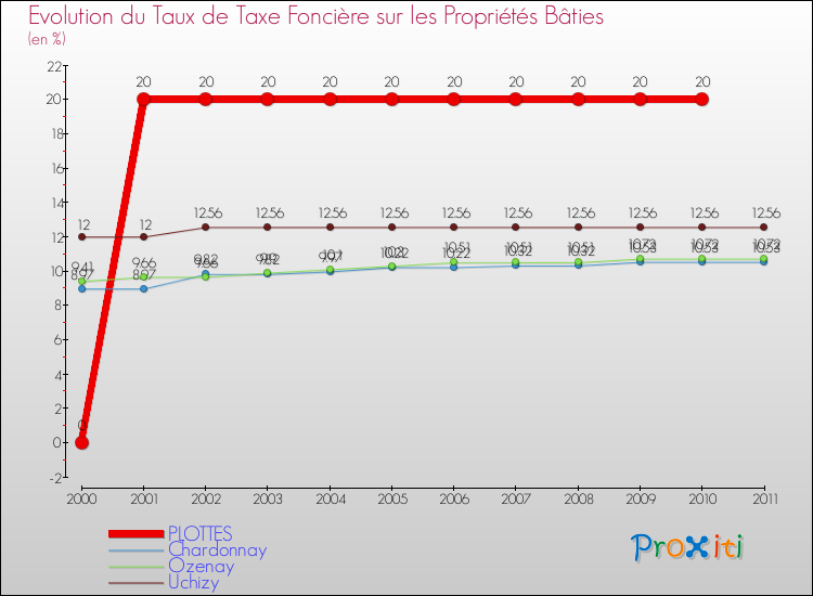 Evolution du taux de la taxe foncière sur le bati pour PLOTTES et les communes proches Comparaison des taux de taxe foncière sur le bati pour PLOTTES et les communes voisines