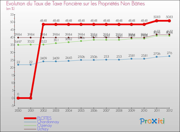 Evolution du taux de la taxe foncière sur les immeubles et terrains non batis pour PLOTTES et les communes proches de 2000 à 2012 Comparaison des taux de la taxe foncière sur les immeubles et terrains non batis pour PLOTTES et les communes voisines de 2000 à 2012
