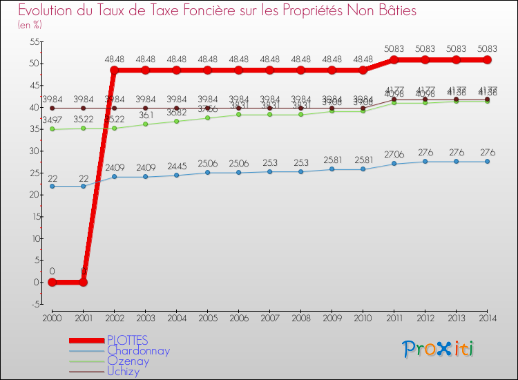 Evolution du taux de la taxe foncière sur les immeubles et terrains non batis pour PLOTTES et les communes proches de 2000 à 2014 Comparaison des taux de la taxe foncière sur les immeubles et terrains non batis pour PLOTTES et les communes voisines de 2000 à 2014
