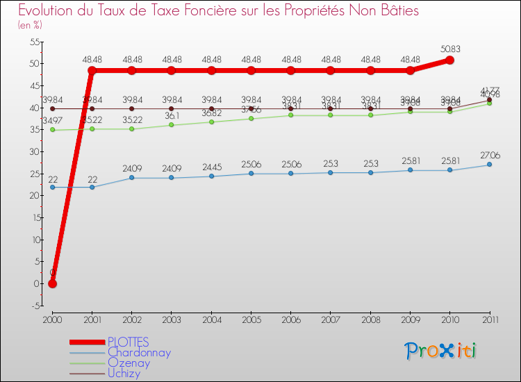 Evolution du taux de la taxe foncière sur les immeubles et terrains non batis pour PLOTTES et les communes proches Comparaison des taux de la taxe foncière sur les immeubles et terrains non batis pour PLOTTES et les communes voisines