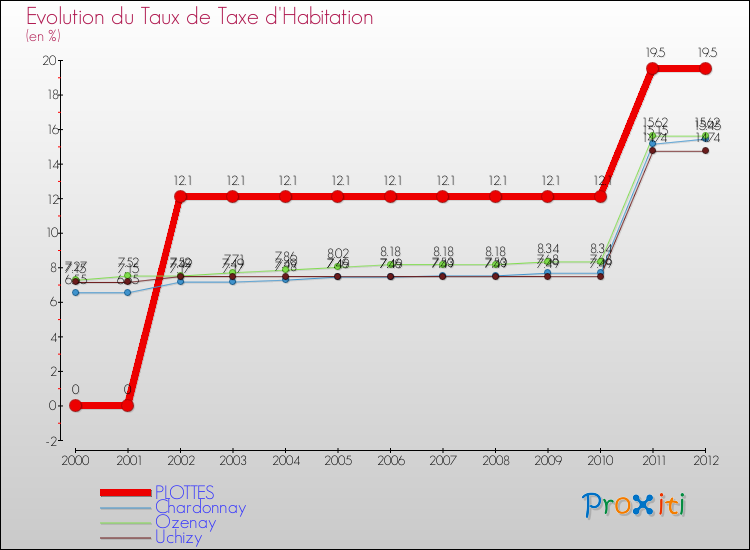 Evolution du taux de la taxe d'habitation pour PLOTTES et les communes proches Comparaison des taux de la taxe d'habitation pour PLOTTES et les communes voisines