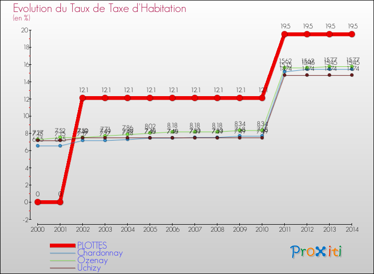 Evolution du taux de la taxe d'habitation pour PLOTTES et les communes proches de 2000 à 2014 Comparaison des taux de la taxe d'habitation pour PLOTTES et les communes voisines de 2000 à 2014