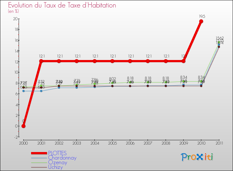 Evolution du taux de la taxe d'habitation pour PLOTTES et les communes proches Comparaison des taux de la taxe d'habitation pour PLOTTES et les communes voisines