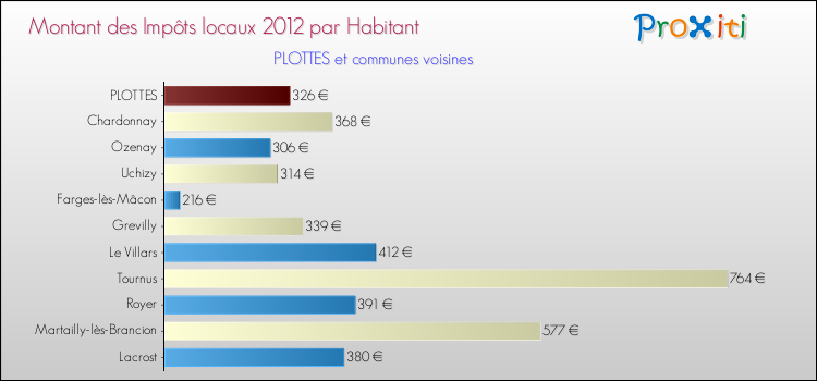 Montant des impôts locaux par Habitant pour PLOTTES et les communes proches Comparaison des impôts locaux par habitant pour PLOTTES et les communes voisines
