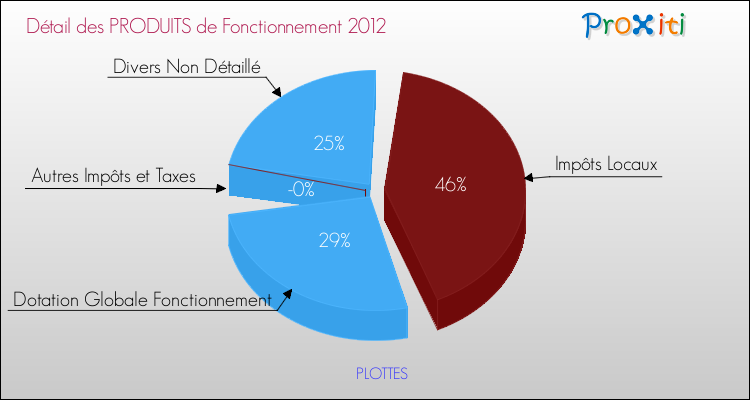Décomposition du Budget de Fonctionnement 2012 de la commune de PLOTTES Budget de Fonctionnement 2012 pour la commune de PLOTTES