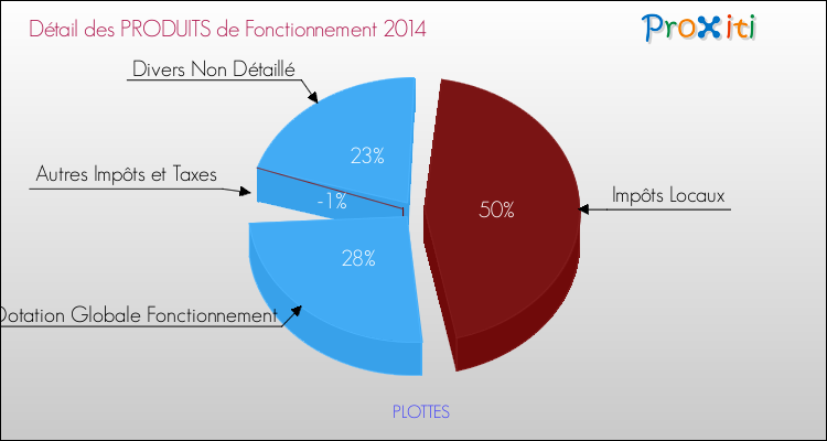 Décomposition du Budget de Fonctionnement 2014 de la commune de PLOTTES Budget de Fonctionnement 2014 pour la commune de PLOTTES