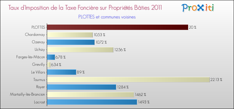 Taux d'imposition de la taxe foncière sur le bati 2011 pour PLOTTES et les communes proches Comparaison des taux d'imposition de la taxe foncière sur le bati 2011 pour PLOTTES et les communes voisines