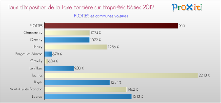 Taux d'imposition de la taxe foncière sur le bati 2012 pour PLOTTES et les communes proches Comparaison des taux d'imposition de la taxe foncière sur le bati 2012 pour PLOTTES et les communes voisines