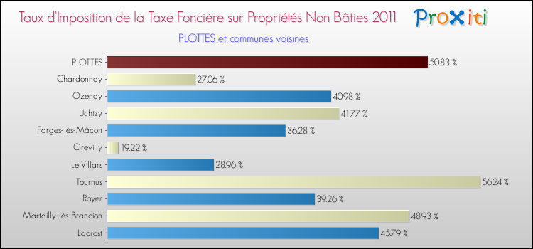 Taux d'imposition de la taxe foncière sur les immeubles et terrains non batis 2011 pour PLOTTES et les communes proches Comparaison des taux d'imposition de la taxe foncière sur les immeubles et terrains non batis 2011 pour PLOTTES et les communes voisines
