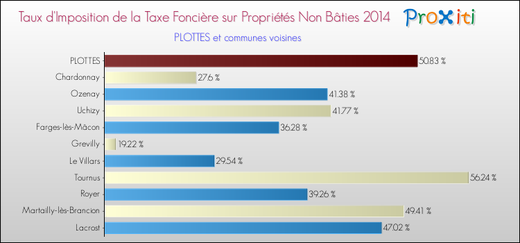 Taux d'imposition de la taxe foncière sur les immeubles et terrains non batis 2014 pour PLOTTES et les communes proches Comparaison des taux d'imposition de la taxe foncière sur les immeubles et terrains non batis 2014 pour PLOTTES et les communes voisines