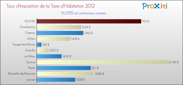 Taux d'imposition de la taxe d'habitation 2012 pour PLOTTES et les communes proches Comparaison des taux d'imposition de la taxe d'habitation 2012 pour PLOTTES et les communes voisines