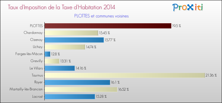 Taux d'imposition de la taxe d'habitation 2014 pour PLOTTES et les communes proches Comparaison des taux d'imposition de la taxe d'habitation 2014 pour PLOTTES et les communes voisines