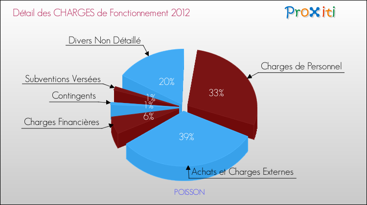 Décomposition des Charges de Fonctionnement 2012 de la commune de POISSON Charges de Fonctionnement 2012 pour la commune de POISSON
