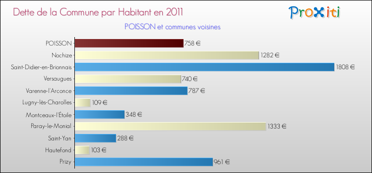 Dette par habitant de la commune en 2011 pour POISSON et les communes proches Comparaison de la dette par habitant de la commune en 2011 pour POISSON et les communes voisines