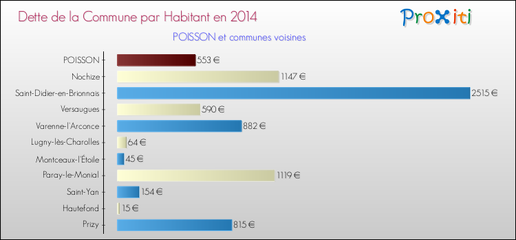 Dette par habitant de la commune en 2014 pour POISSON et les communes proches Comparaison de la dette par habitant de la commune en 2014 pour POISSON et les communes voisines