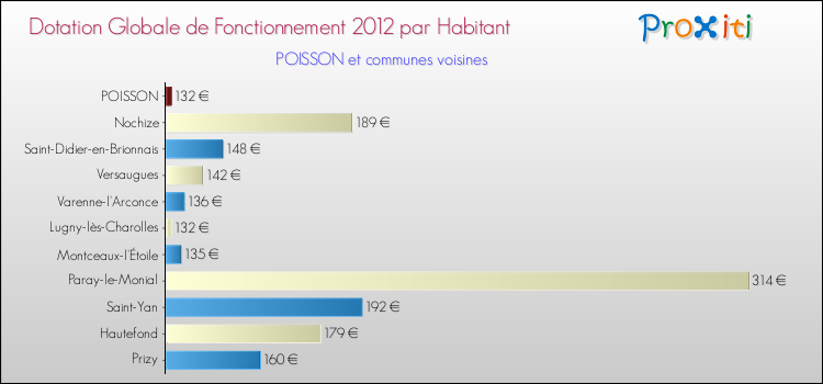 Montant des dotations globales de fonctionnement DGF par Habitant pour POISSON et les communes proches Comparaison des des dotations globales de fonctionnement DGF par habitant pour POISSON et les communes voisines