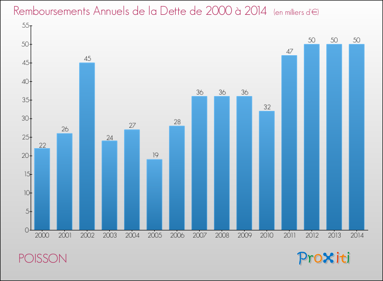 Evolution de l'annuité de la dette pour la commune de POISSON de 2000 à 2014 Annuités de la dette pour POISSON de 2000 à 2014