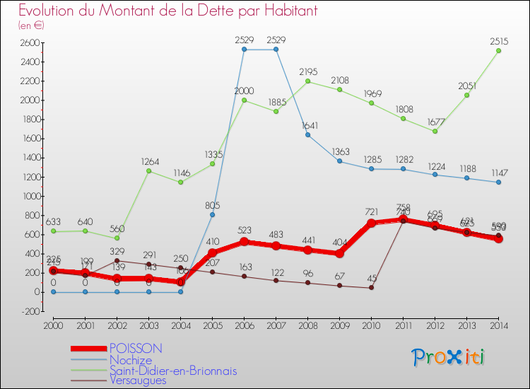 Evolution de la dette par habitant pour la commune de POISSON et les communes proches de 2000 à 2014 Comparaison de la dette par habitant pour POISSON et les communes voisines de 2000 à 2014