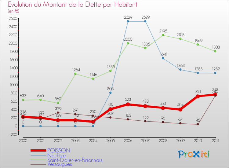 Evolution de la dette par habitant pour la commune de POISSON et les communes proches Comparaison de la dette par habitant pour POISSON et les communes voisines