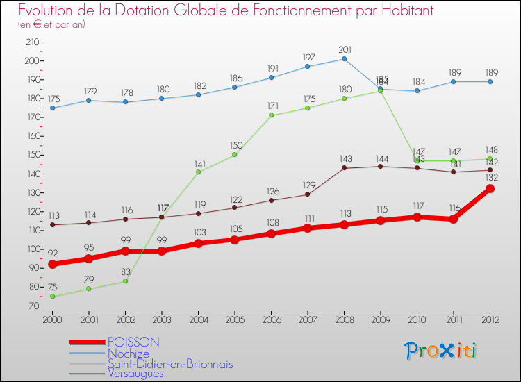 Evolution et montant de la dotation globale de fonctionnement par Habitant pour POISSON et les communes proches Comparaison des dotations globales de fonctionnement par habitant pour POISSON et les communes voisines