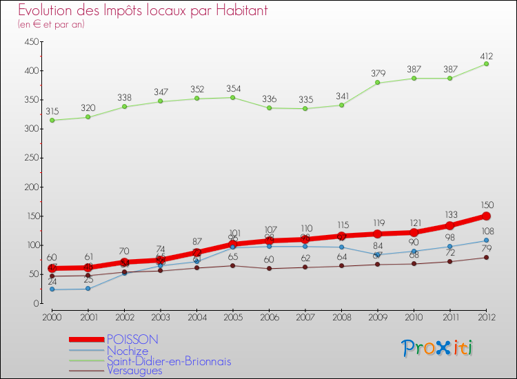 Evolution et montant des impôts locaux par Habitant pour POISSON et les communes proches Comparaison des impôts locaux par habitant pour POISSON et les communes voisines