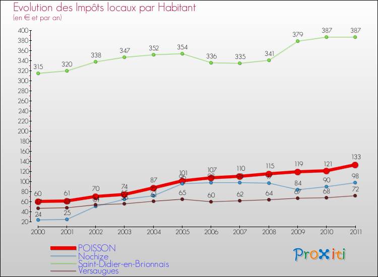 Evolution et montant des impôts locaux par Habitant pour POISSON et les communes proches Comparaison des impôts locaux par habitant pour POISSON et les communes voisines
