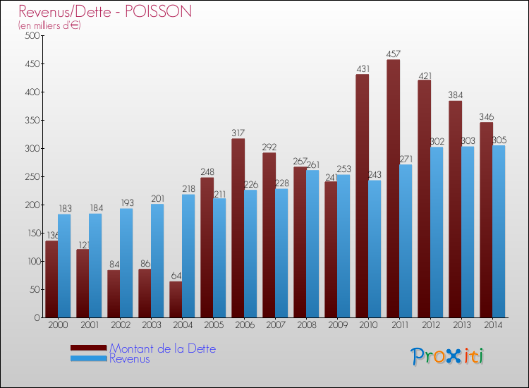 Evolution comparée de la dette et des revenus pour la commune de POISSON de 2000 à 2014 Comparaison de la dette et des revenus pour POISSON de 2000 à 2014