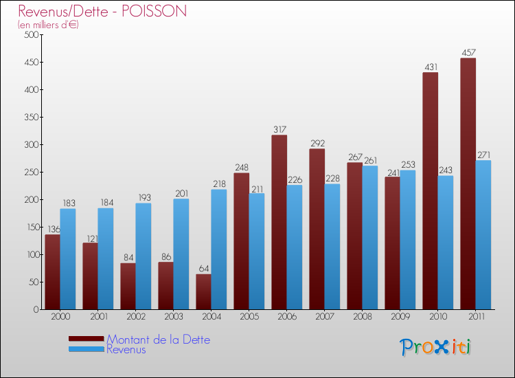 Evolution comparée de la dette et des revenus pour la commune de POISSON de 2000 à 2011 Comparaison de la dette et des revenus pour POISSON de 2000 à 2011