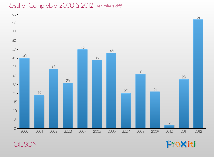 Evolution du résultat comptable pour la commune de POISSON de 2000 à 2012 Evolution du résultat comptable pour POISSON de 2000 à 2012