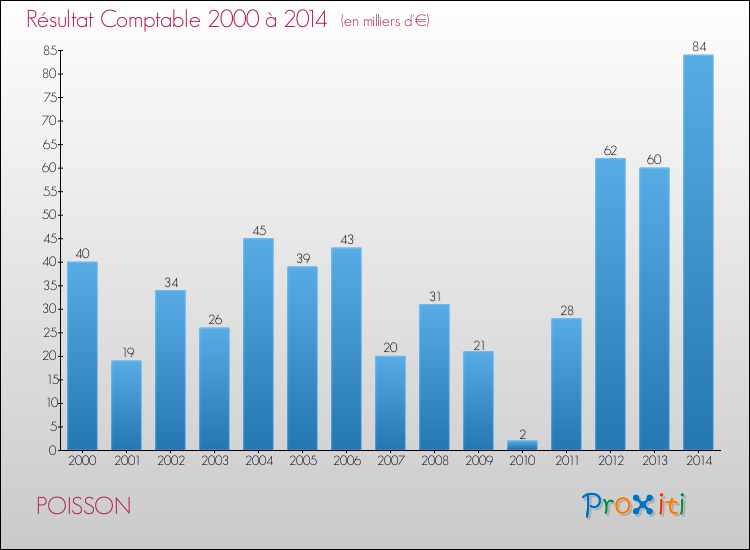 Evolution du résultat comptable pour la commune de POISSON de 2000 à 2014 Evolution du résultat comptable pour POISSON de 2000 à 2014