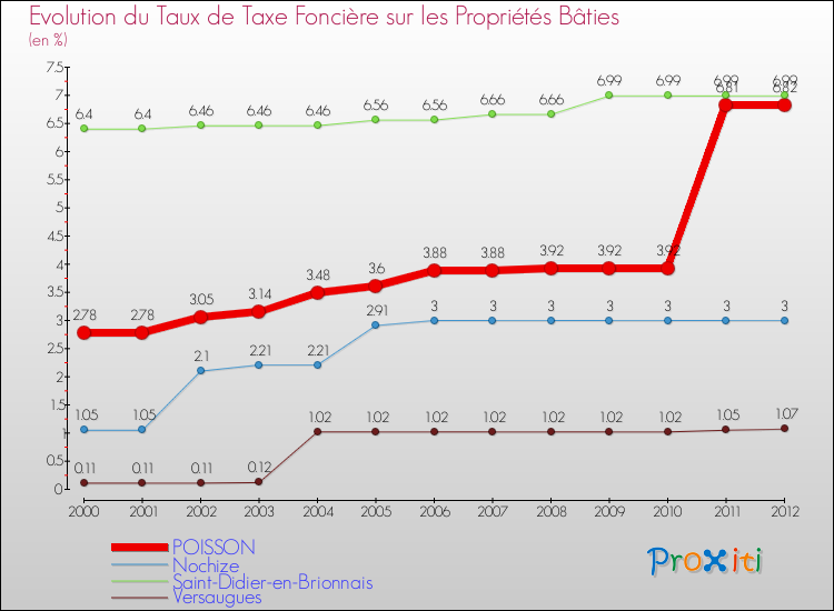 Evolution du taux de la taxe foncière sur le bati pour POISSON et les communes proches de 2000 à 2012 Comparaison des taux de taxe foncière sur le bati pour POISSON et les communes voisines de 2000 à 2012