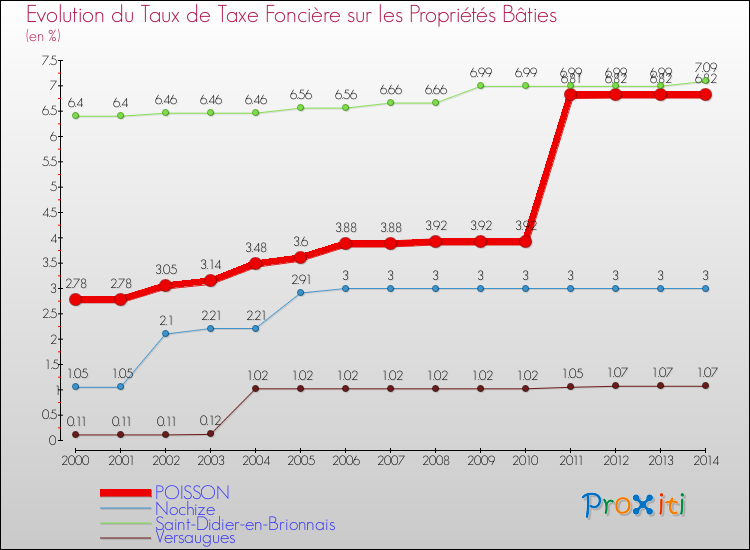 Evolution du taux de la taxe foncière sur le bati pour POISSON et les communes proches de 2000 à 2014 Comparaison des taux de taxe foncière sur le bati pour POISSON et les communes voisines de 2000 à 2014