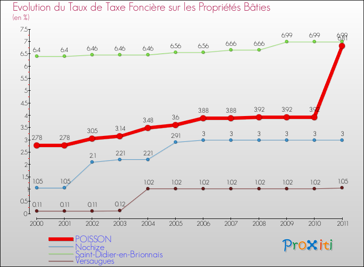Evolution du taux de la taxe foncière sur le bati pour POISSON et les communes proches Comparaison des taux de taxe foncière sur le bati pour POISSON et les communes voisines