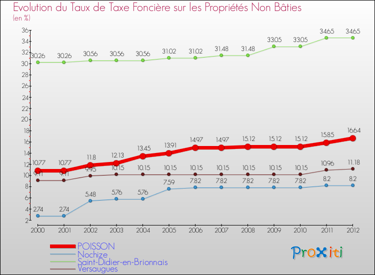 Evolution du taux de la taxe foncière sur les immeubles et terrains non batis pour POISSON et les communes proches de 2000 à 2012 Comparaison des taux de la taxe foncière sur les immeubles et terrains non batis pour POISSON et les communes voisines de 2000 à 2012