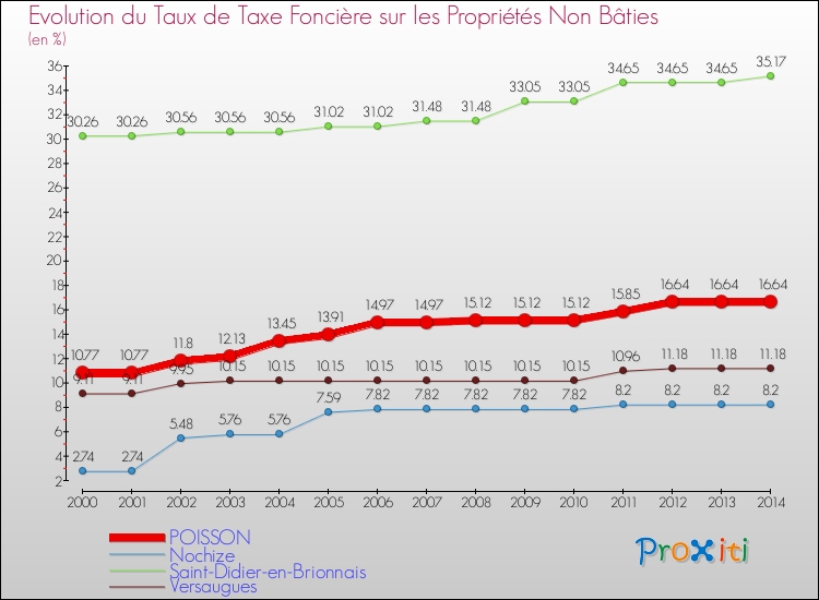 Evolution du taux de la taxe foncière sur les immeubles et terrains non batis pour POISSON et les communes proches de 2000 à 2014 Comparaison des taux de la taxe foncière sur les immeubles et terrains non batis pour POISSON et les communes voisines de 2000 à 2014