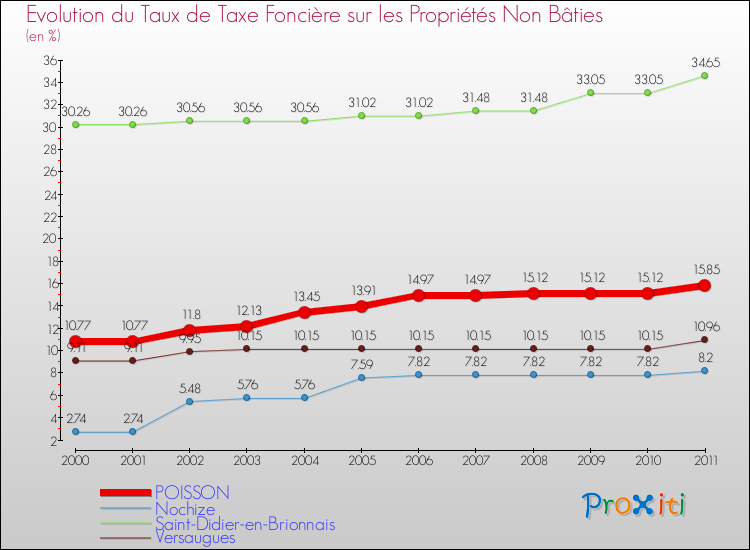 Evolution du taux de la taxe foncière sur les immeubles et terrains non batis pour POISSON et les communes proches Comparaison des taux de la taxe foncière sur les immeubles et terrains non batis pour POISSON et les communes voisines