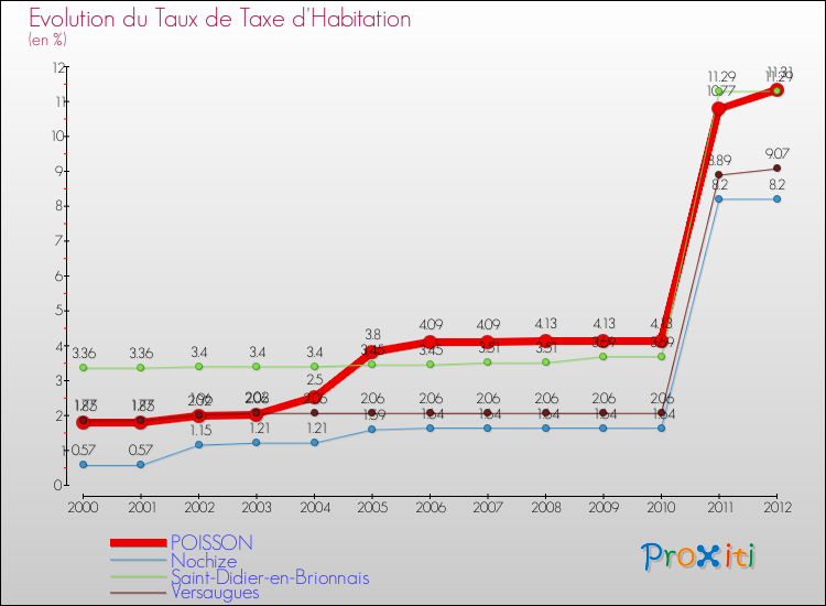 Evolution du taux de la taxe d'habitation pour POISSON et les communes proches Comparaison des taux de la taxe d'habitation pour POISSON et les communes voisines