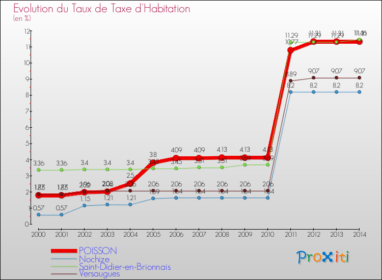 Evolution du taux de la taxe d'habitation pour POISSON et les communes proches de 2000 à 2014 Comparaison des taux de la taxe d'habitation pour POISSON et les communes voisines de 2000 à 2014