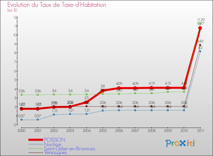 Evolution du taux de la taxe d'habitation pour POISSON et les communes proches Comparaison des taux de la taxe d'habitation pour POISSON et les communes voisines