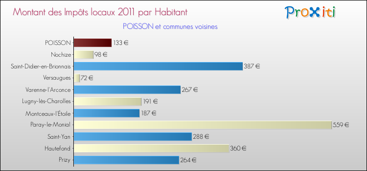 Montant des impôts locaux par Habitant pour POISSON et les communes proches Comparaison des impôts locaux par habitant pour POISSON et les communes voisines