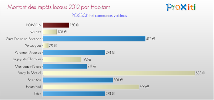 Montant des impôts locaux par Habitant pour POISSON et les communes proches Comparaison des impôts locaux par habitant pour POISSON et les communes voisines