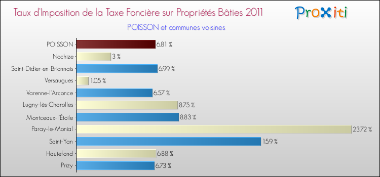 Taux d'imposition de la taxe foncière sur le bati 2011 pour POISSON et les communes proches Comparaison des taux d'imposition de la taxe foncière sur le bati 2011 pour POISSON et les communes voisines