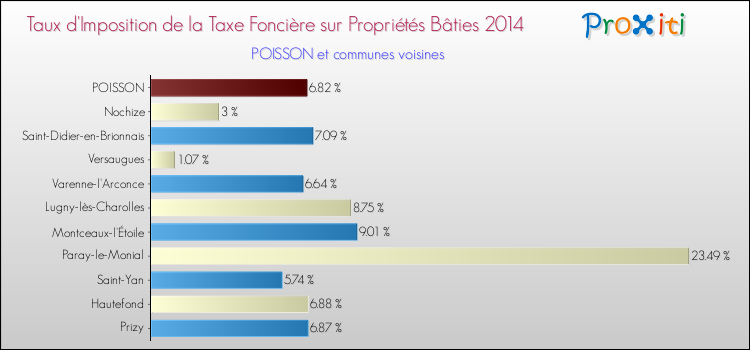 Taux d'imposition de la taxe foncière sur le bati 2014 pour POISSON et les communes proches Comparaison des taux d'imposition de la taxe foncière sur le bati 2014 pour POISSON et les communes voisines