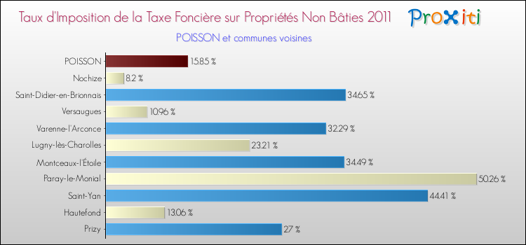 Taux d'imposition de la taxe foncière sur les immeubles et terrains non batis 2011 pour POISSON et les communes proches Comparaison des taux d'imposition de la taxe foncière sur les immeubles et terrains non batis 2011 pour POISSON et les communes voisines